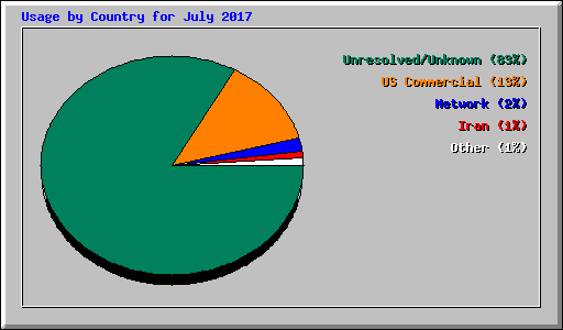 Usage by Country for July 2017