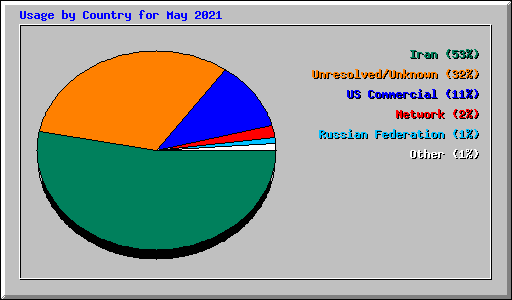 Usage by Country for May 2021
