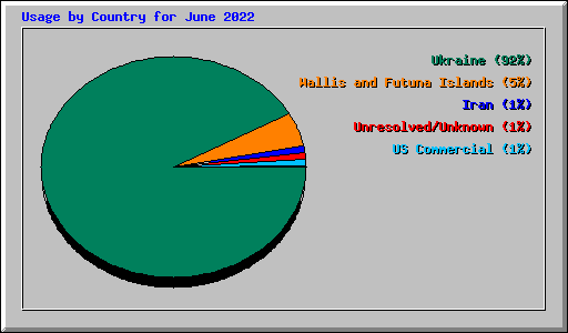 Usage by Country for June 2022