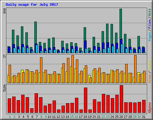 Daily usage for July 2017