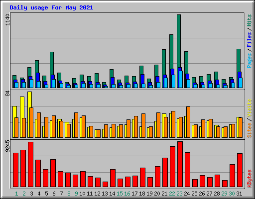 Daily usage for May 2021
