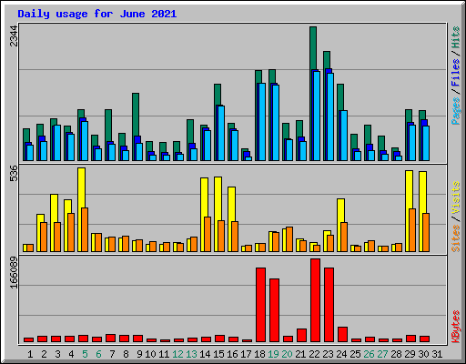 Daily usage for June 2021