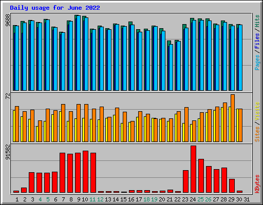 Daily usage for June 2022