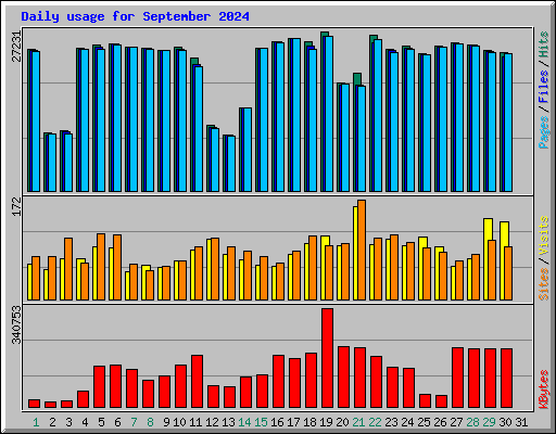 Daily usage for September 2024