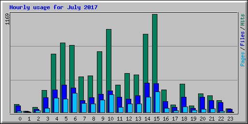 Hourly usage for July 2017